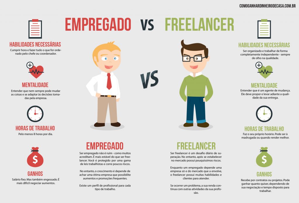 Você possui perfil de empregado ou freelancer?